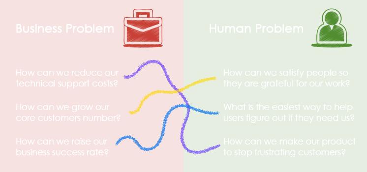 Human-centered design